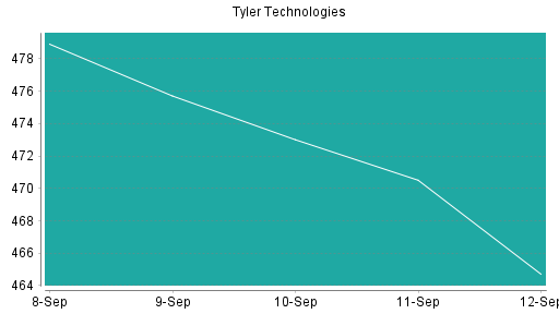 BOTSI®-Advisor Hochstufung Tyler Techs von Rang 165 auf Rang 152
