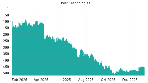 BOTSI®-Advisor Hochstufung Tyler Techs von Rang 481 auf ...