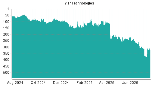 BOTSI®-Advisor Abstufung Tyler Techs von Rang 111 auf ...