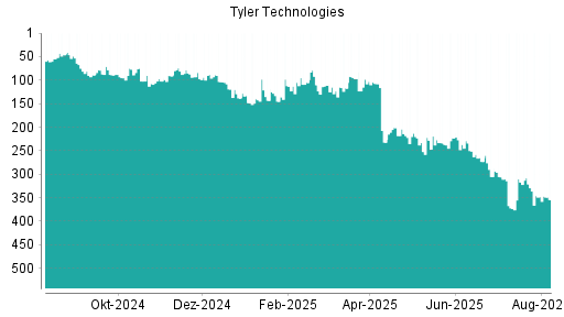 BOTSI®-Advisor Hochstufung Tyler Techs von Rang 61 auf Rang 55