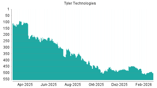 BOTSI®-Advisor Hochstufung Tyler Techs von Rang 476 auf ...