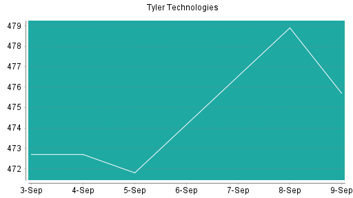 BOTSI®-Advisor Hochstufung Tyler Techs von Rang 185 auf Rang 158