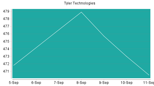 BOTSI®-Advisor Abstufung Tyler Techs von Rang 192 auf Rang 212