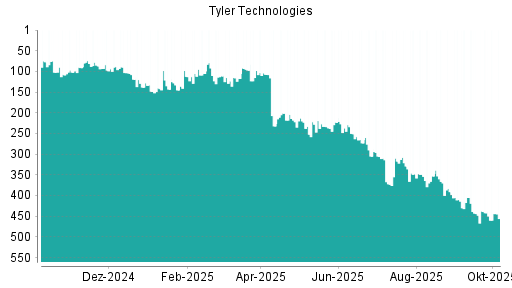 BOTSI®-Advisor Hochstufung Tyler Techs von Rang 410 auf ...