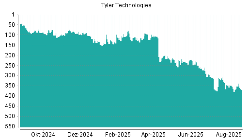 BOTSI®-Advisor Abstufung Tyler Techs von Rang 305 auf ...