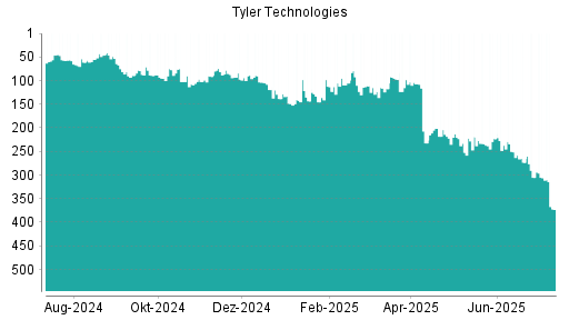 BOTSI®-Advisor Hochstufung Tyler Techs von Rang 123 auf ...