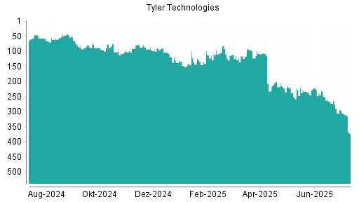 BOTSI®-Advisor Abstufung Tyler Techs von Rang 107 auf ...