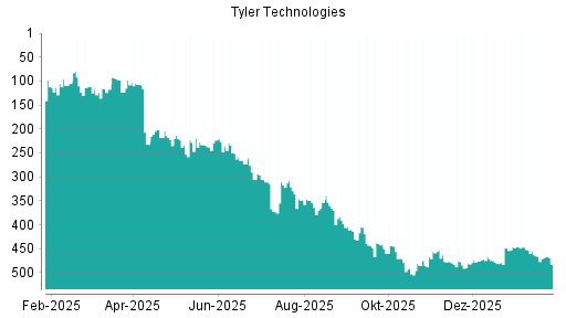 BOTSI®-Advisor Abstufung Tyler Techs von Rang 465 auf ...