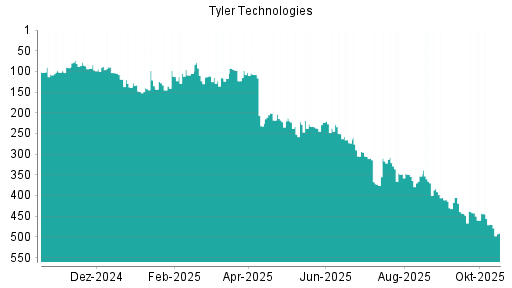BOTSI®-Advisor Abstufung Tyler Techs von Rang 111 auf ... BOTSI®-Advisor Abstufung Tyler Techs von Rang 111 auf ...