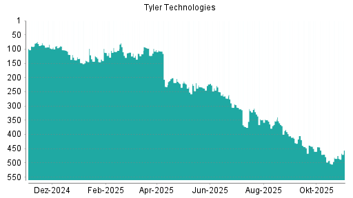 BOTSI®-Advisor Abstufung Tyler Techs von Rang 405 auf ...
