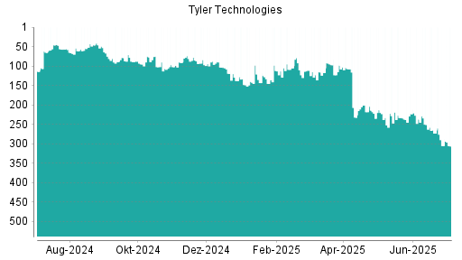 BOTSI®-Advisor Abstufung Tyler Techs von Rang 251 auf ...