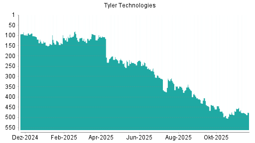BOTSI®-Advisor Abstufung Tyler Techs von Rang 405 auf ...