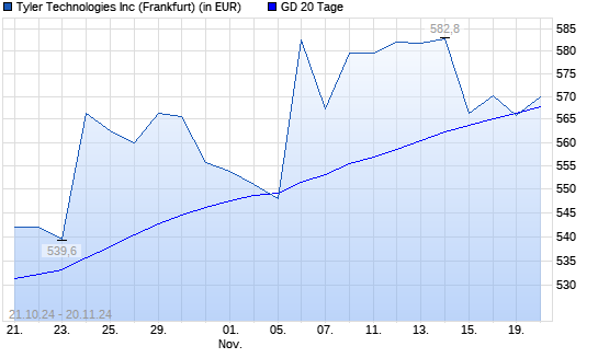 Tyler Techs-Aktie unter 20-Tage-Linie