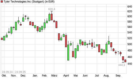 Tyler Techs-Aktie mit neuem 12-Monats-Tief