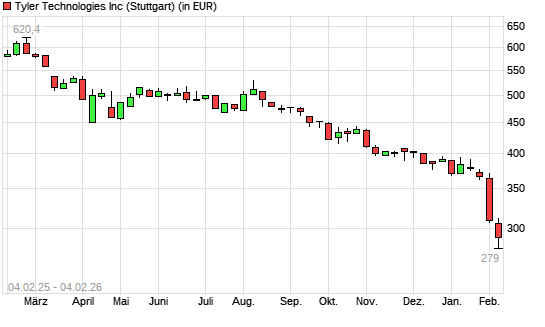 Tyler Techs-Aktie mit neuem 5-Jahres-Tief