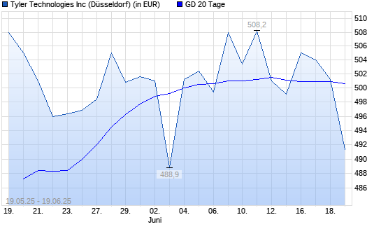 Tyler Techs-Aktie unter 20-Tage-Linie