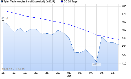 Tyler Techs-Aktie über 20-Tage-Linie