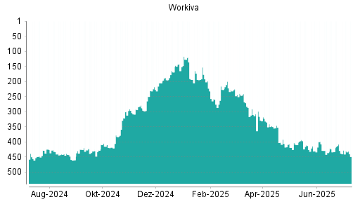 BOTSI®-Advisor Abstufung Workiva von Rang 429 auf ...