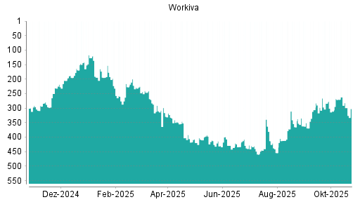 BOTSI®-Advisor Abstufung Workiva von Rang 282 auf ...