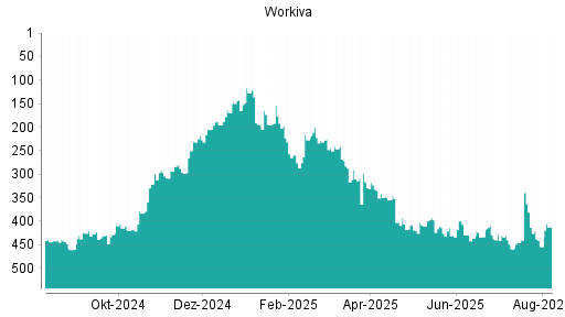 BOTSI®-Advisor Abstufung Workiva von Rang 246 auf ...