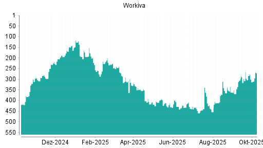 BOTSI®-Advisor Abstufung Workiva von Rang 232 auf ...
