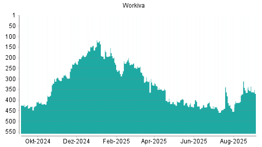 BOTSI®-Advisor Abstufung Workiva von Rang 335 auf Rang 369
