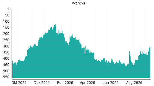 BOTSI®-Advisor Hochstufung Workiva von Rang 218 auf Rang 205