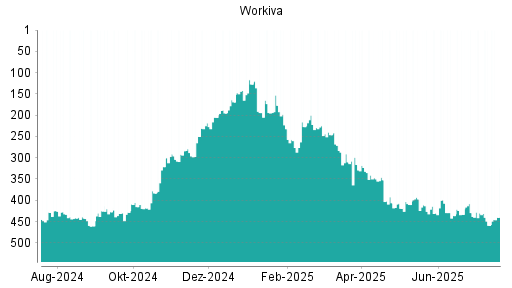 BOTSI®-Advisor Hochstufung Workiva von Rang 250 auf Rang 218
