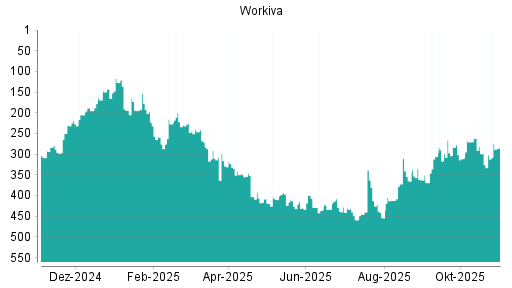 BOTSI®-Advisor Hochstufung Workiva von Rang 306 auf ...