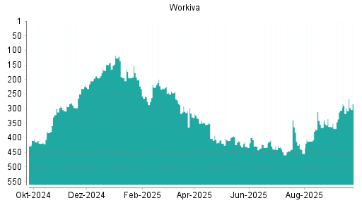 BOTSI®-Advisor Abstufung Workiva von Rang 406 auf ...