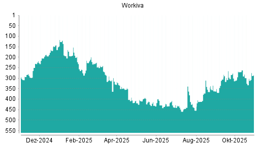 BOTSI®-Advisor Hochstufung Workiva von Rang 372 auf ...