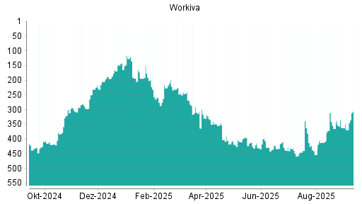 BOTSI®-Advisor Abstufung Workiva von Rang 335 auf Rang 369