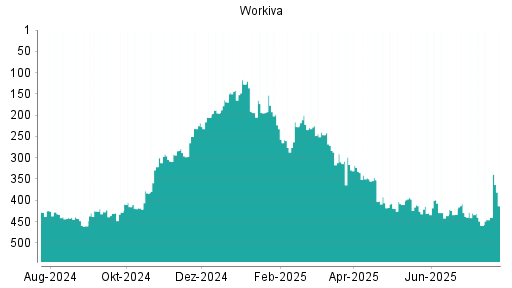 BOTSI®-Advisor Hochstufung Workiva von Rang 218 auf Rang 205
