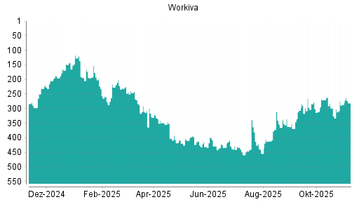 BOTSI®-Advisor Abstufung Workiva von Rang 316 auf ...