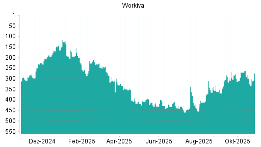 BOTSI®-Advisor belässt Workiva weiter auf ...