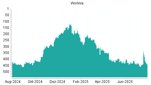 BOTSI®-Advisor Abstufung Workiva von Rang 222 auf ...