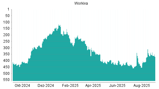BOTSI®-Advisor Hochstufung Workiva von Rang 372 auf ...