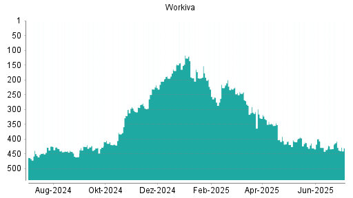 BOTSI®-Advisor Hochstufung Workiva von Rang 436 auf ...