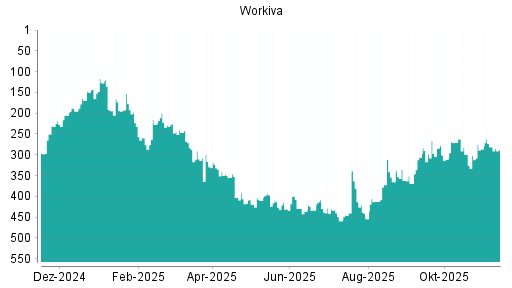 BOTSI®-Advisor Hochstufung Workiva von Rang 169 auf ...