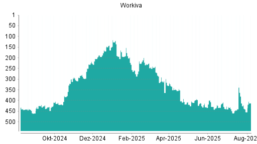 BOTSI®-Advisor Abstufung Workiva von Rang 413 auf ...