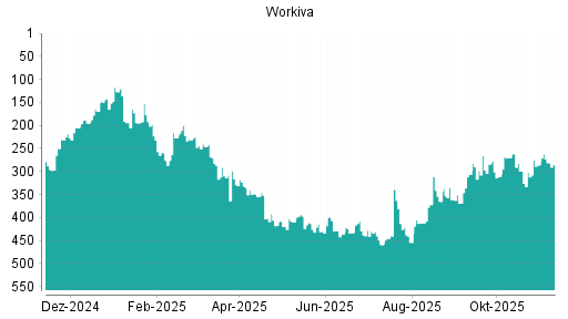 BOTSI®-Advisor Hochstufung Workiva von Rang 276 auf ...