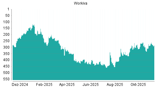BOTSI®-Advisor Abstufung Workiva von Rang 225 auf ...