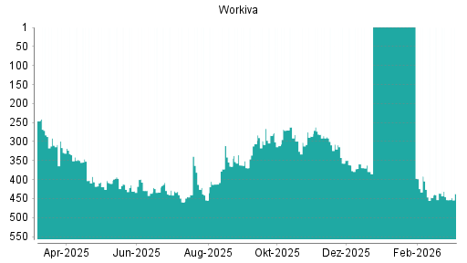 BOTSI®-Advisor Abstufung Workiva von Rang 359 auf ...