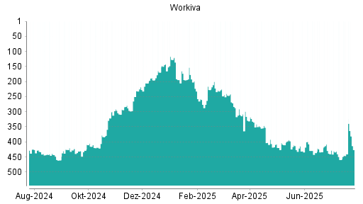 BOTSI®-Advisor Hochstufung Workiva von Rang 276 auf ...