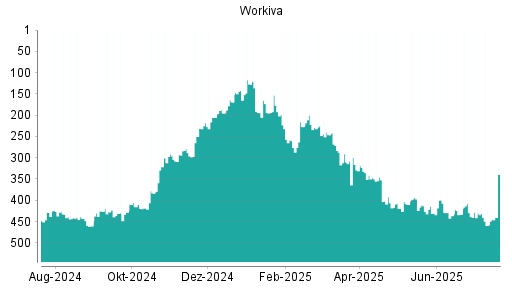 BOTSI®-Advisor Abstufung Workiva von Rang 430 auf ...