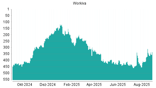 BOTSI®-Advisor Hochstufung Workiva von Rang 365 auf ...