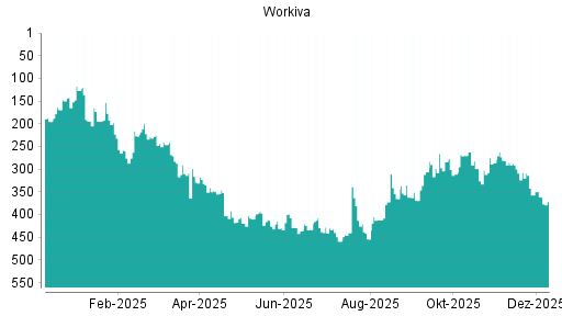 BOTSI®-Advisor Abstufung Workiva von Rang 357 auf ...