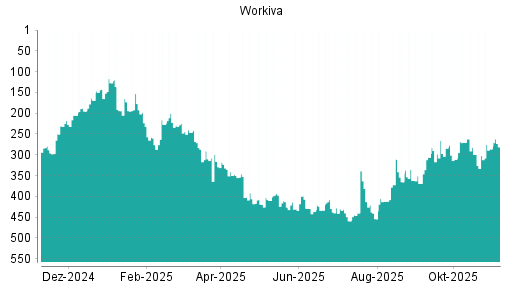BOTSI®-Advisor Abstufung Workiva von Rang 246 auf ...