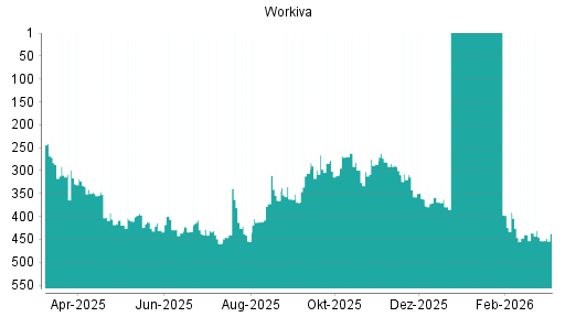 BOTSI®-Advisor Abstufung Workiva von Rang 359 auf ...