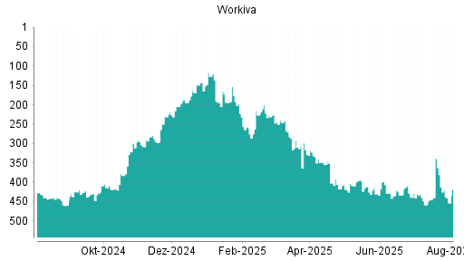 BOTSI®-Advisor Abstufung Workiva von Rang 283 auf ...